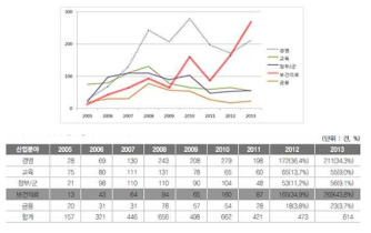 ITRC의 산업 분야별 데이터 침해 통계
