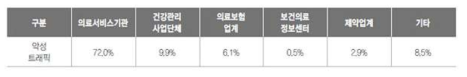 SNSS의 보건의료 관련 단체들의 악성 트래픽 분석 결과