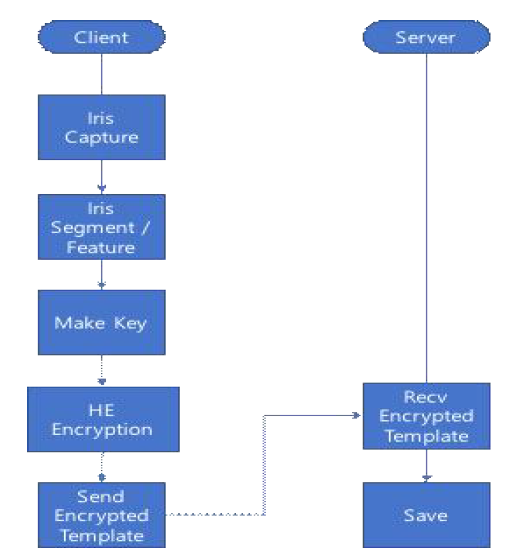 생체인증 SDK 구조