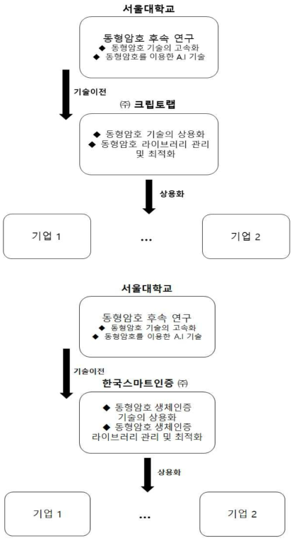 성과활용 및 관리 추친체계 1