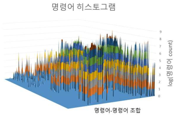 RODINIA 벤치마크 추출 결과