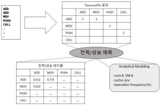 성능 및 전력 모델링