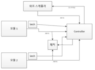 반도체 듀얼 모듈러 리던던시 기법 및 오류 회복 방법