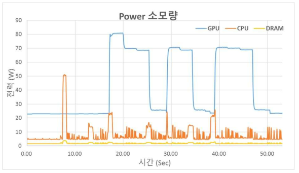어플리케이션 수행에 따른 소모 전력 측정