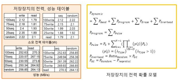 저장장치 전력/성능 테이블 및 확률모델 개발