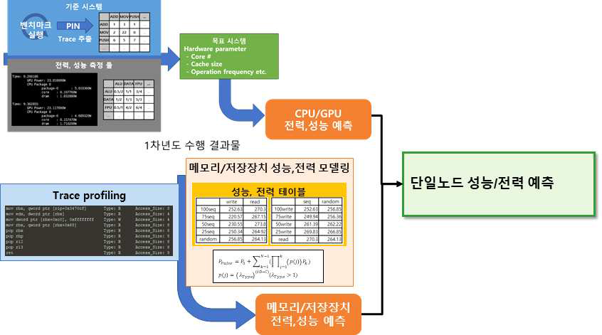 단일 노드에 대한 성능 및 전력 모델링