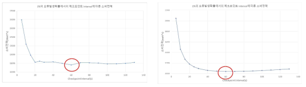 checkpointing interval에 따라 실측한 소비전력과 모델링을 통한 소비 전력의 비교