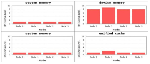 노드별 GPU utilization 비교