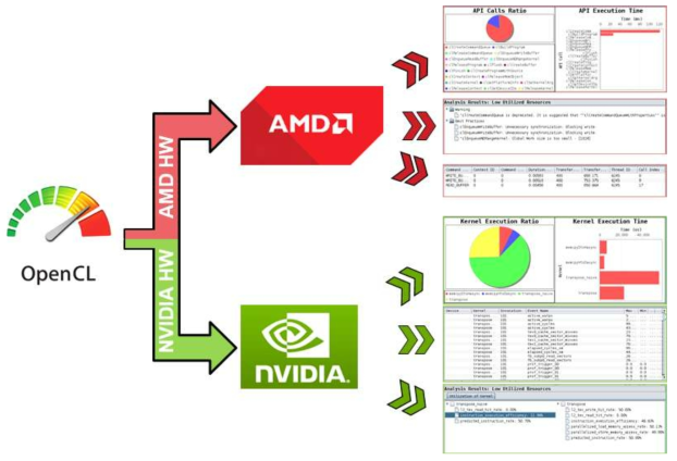GPU 제조사에 따른 프로파일링 분석 결과