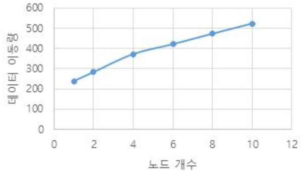 노드갯수에 따른 데이터 이동량