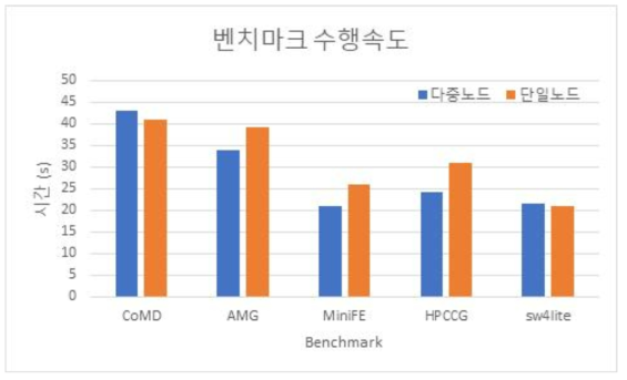 단일노드, 다중노드 벤치마크 수행속도