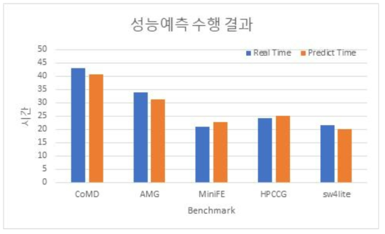 성능 예측 수행결과 비교