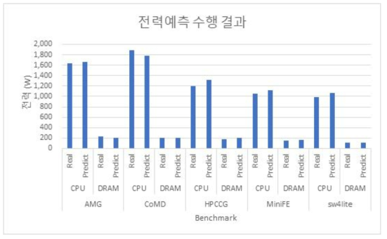 전력예측 수행 결과