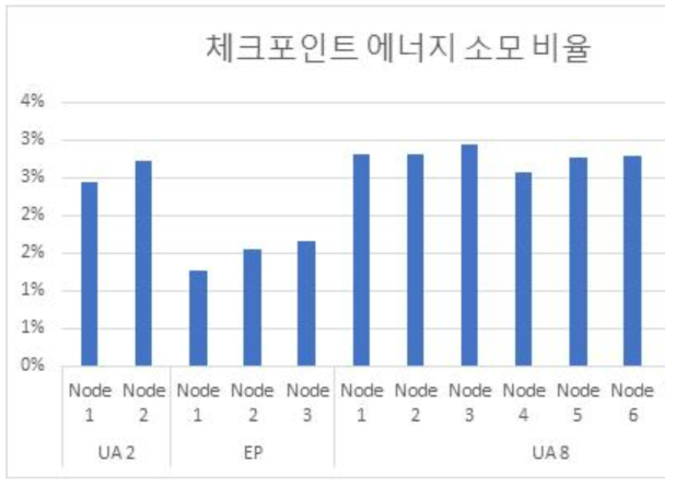 노드의 변화에 따른 checkpointing 기술의 소모 전력 비율