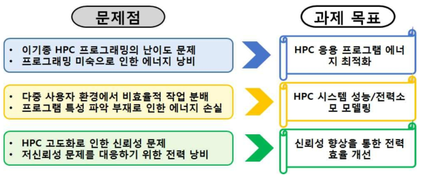 기술 개발 개요