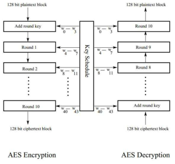 128-bit 암호화 키에 대한 AES의 전체 구조