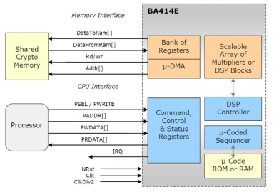 ECC 256, RSA 2048 IP 블록 다이어그램