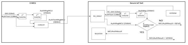 SHA-256 Authorization from External MCU to Secure IoT SoC