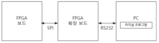 FPGA이용 시험구성도