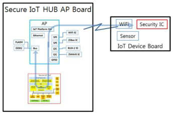 Secure IoT SoC 암복호화 처리속도 측정 블록도