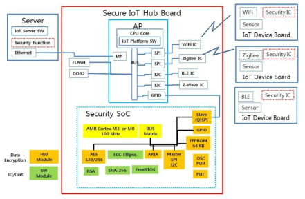 Secure IoT Hub용 지능형 반도체 시스템 개념도