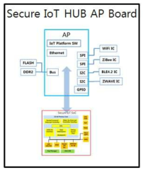 Secure IoT SoC 인증처리속도 측정 블록도