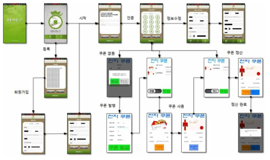 개발된 모바일 전자 쿠폰 앱의 실제 구성