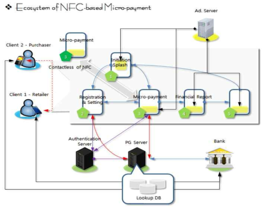 NFC 기반 전자소액결제의 Eco-System 다이어그램