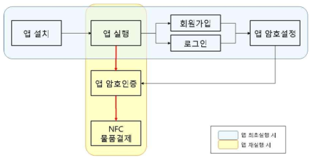 NFC기반 전자소액결제 앱의 동작 절차