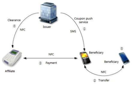 NFC 기반 모바일 전자상품권의 비즈니스 모델