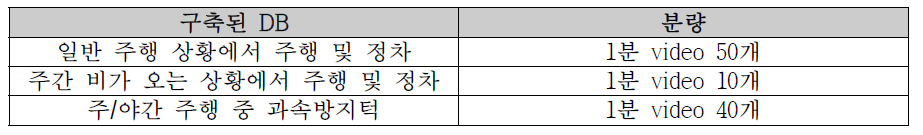 다양한 주행 환경 데이터 구축 현황