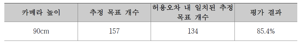 거리 측정 정확도 정량적 평가 결과