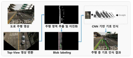 주행 중 노면 표지 인식 흐름도