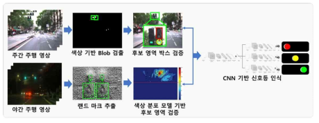 주행 신호등 검출 및 인식 흐름도