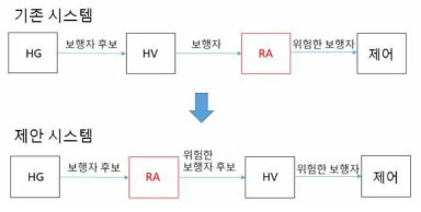 기존과 제안하는 시스템의 비교