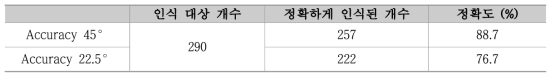 보행자 방향 추정 기술 성능 측정 결과