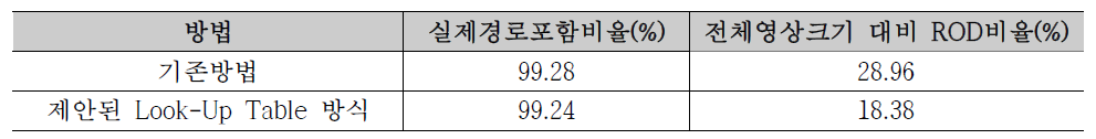 기존방법과 제안된 방법 비교(학습과 평가 데이터가 동일한 경우)