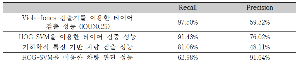 주/정차 차량 검출을 위한 단계별 성능 결과