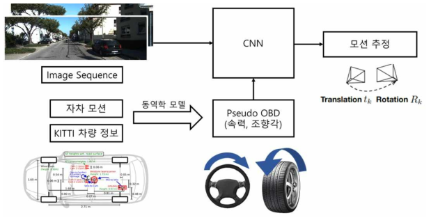 Pseudo OBD 정보와 Image Sequence를 이용한 모션 추정