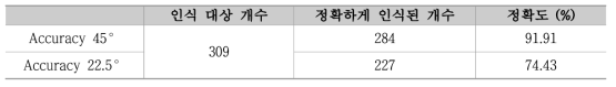 보행자 방향 추정 기술 성능 측정 결과