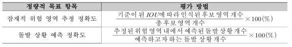 잠재적 위험 영역 추정 및 돌발 상황 예측 평가 방법