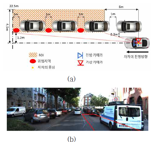 관심영역 및 돌발 위험지역 (a) 조감도 상에서 관심영역과 돌발 위험 지역 (b) 전방 카메라 영상에서의 관심영역