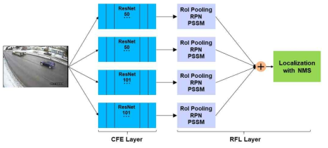 R-FCN의 ensemble 모델 구현