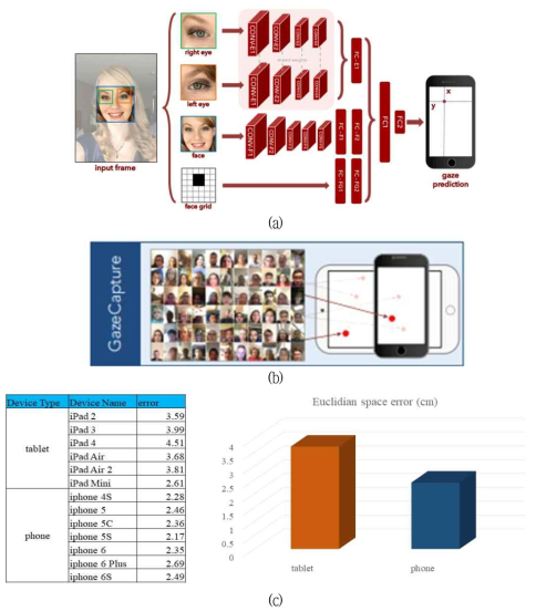 (a)Backbone CNN 모델l로 활용된 iTracker model과 (b) 2D gazd dataset 그리고 (c) dataset을 활용한 tablet 및 phone에서의 gaze estimation 학습 후 평가 결과