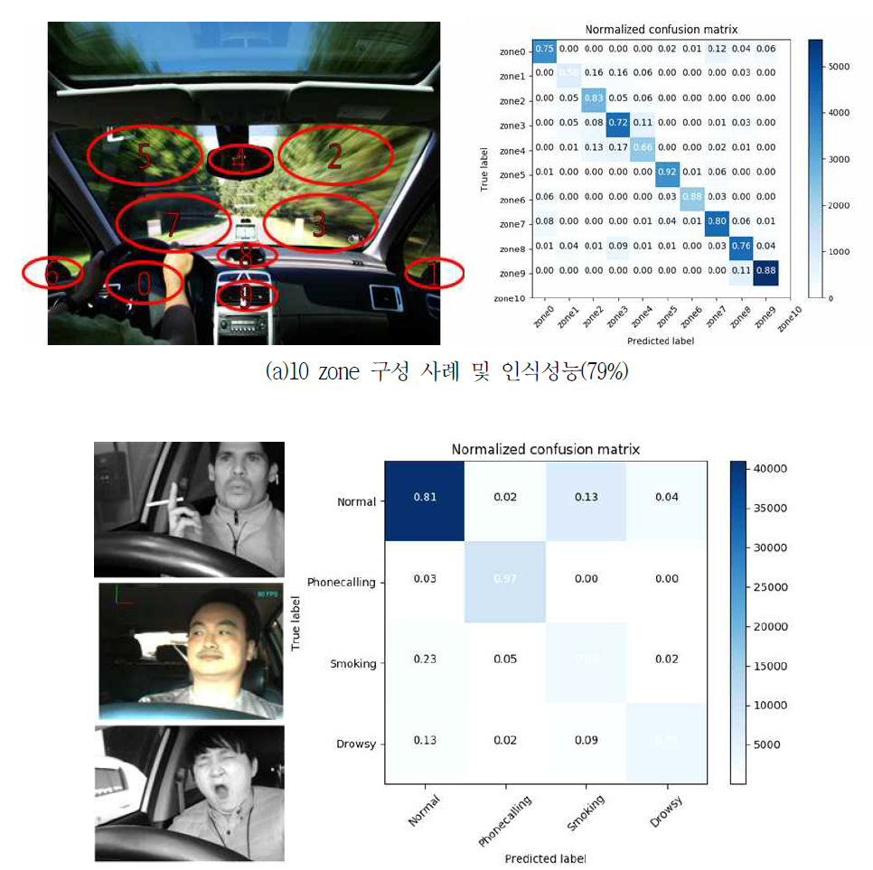 대표적 운전자 주행 부주의 행동패턴에 대한 인식성능 실험결과(77%)