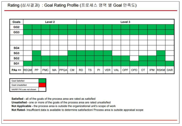CMMI Goal Rating Profile