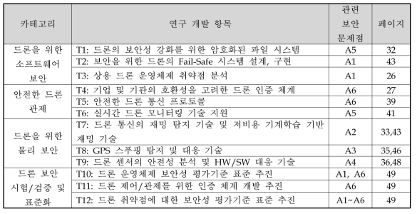 카테고리 별 연구 개발 항목과 각 목표가 해결 가능한 보안 문제점