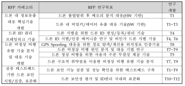 본 과제 RFP 상의 연구목표와 이에 대응하는 연구 개발 항목