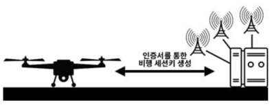 인증서를 이용한 비행 세션키 생성