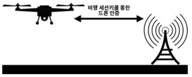 세션키를 이용한 드론 메시지 인증